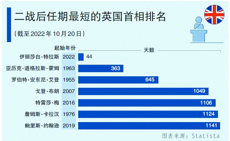 特拉斯黯然下台脱欧后遗症受审视美媒英国转折点的开始