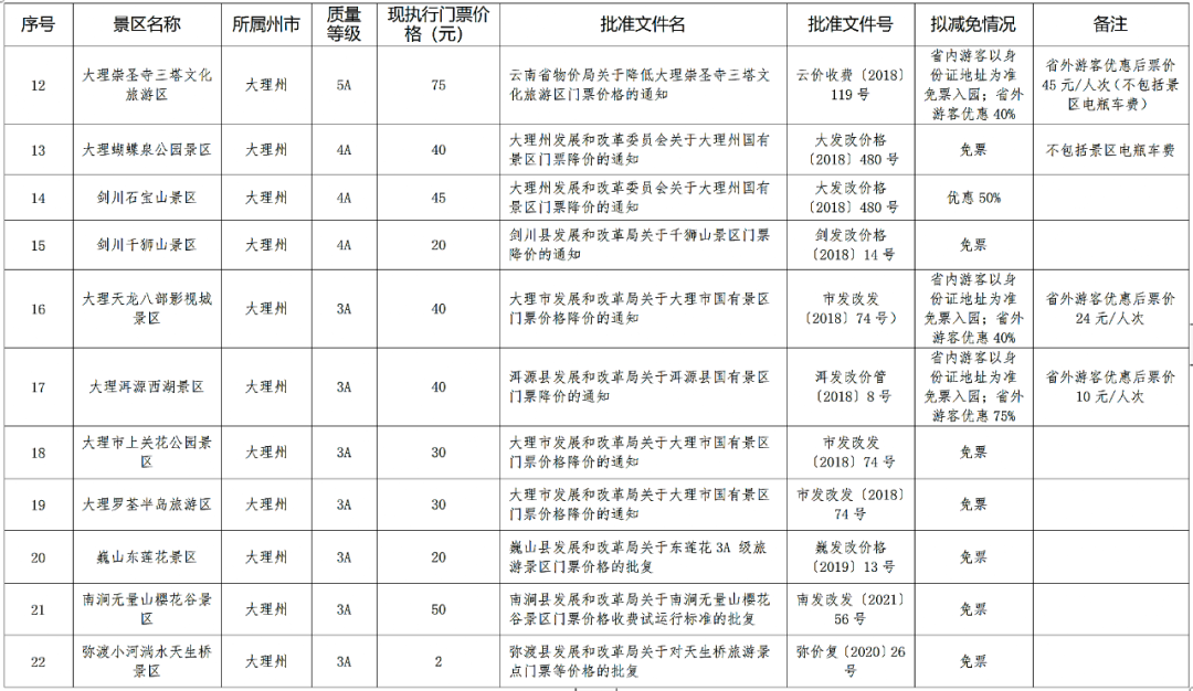 昆明这4个景区拟减免门票