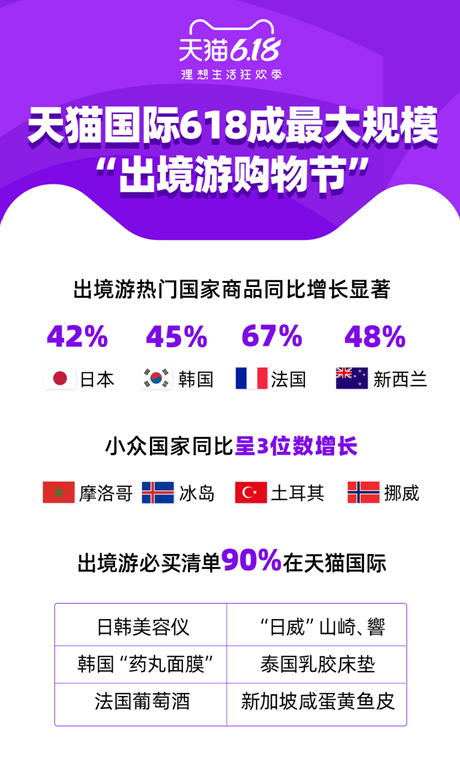 天猫国际618:日韩法新商品销售增长超40%