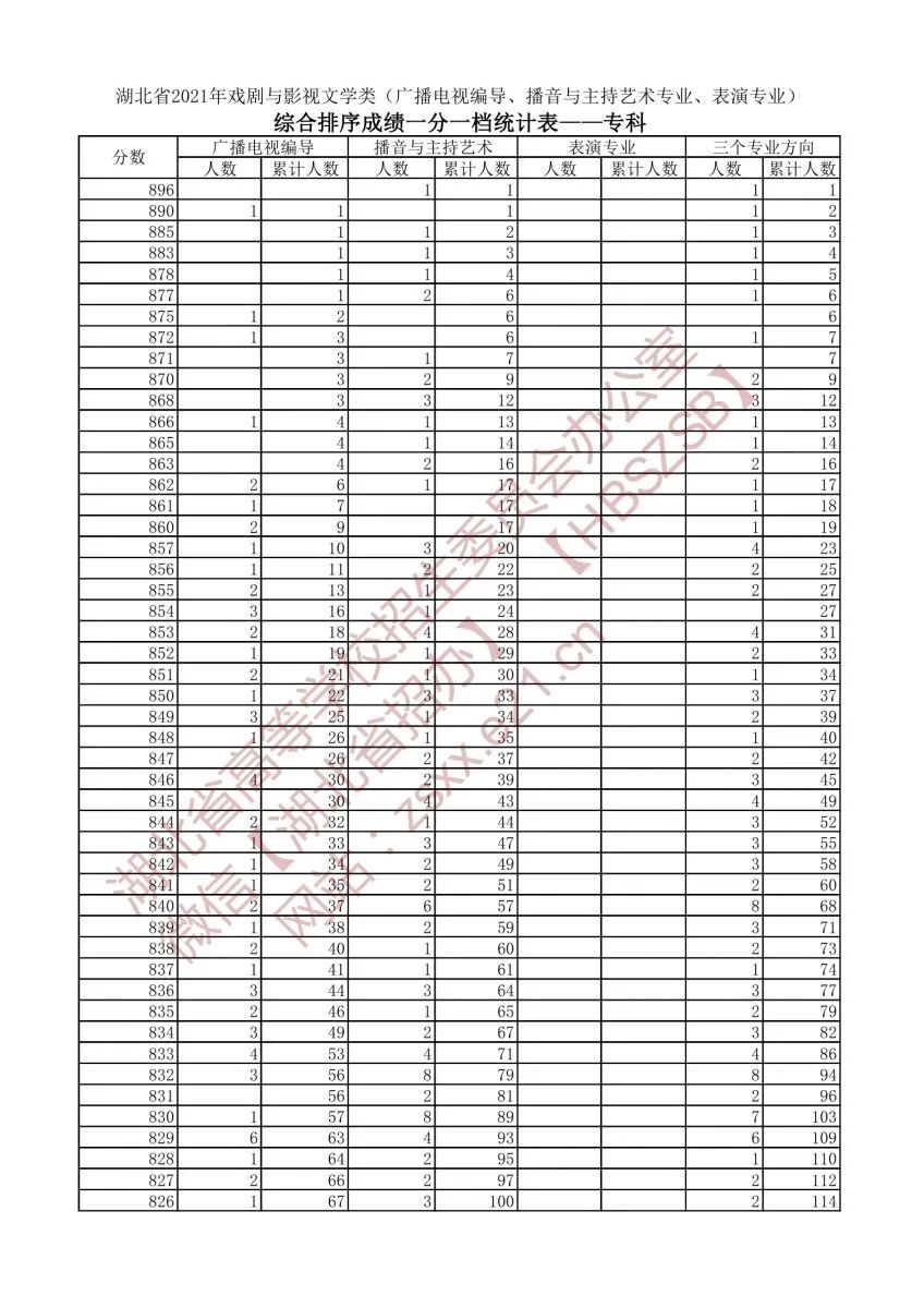 最新湖北省2021年高考成绩一分一段表艺术类体育类技能高考