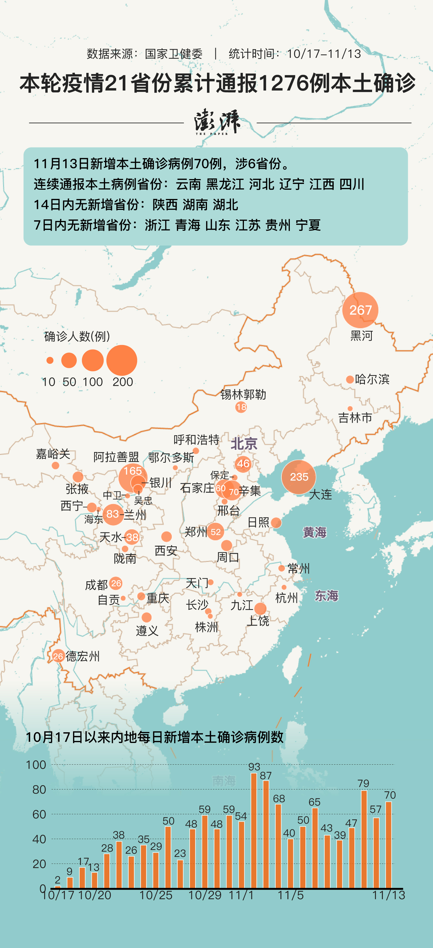 目前,全国疫情整体趋于平稳,前期受疫情影响的多个省份疫情已得到了