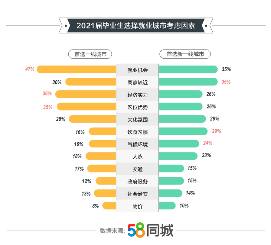 58同城发布2021年毕业就业趋势95后占比757成毕业生就业求稳