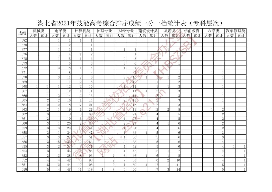 湖北省2021年高考成绩一分一段表(艺术类,体育类