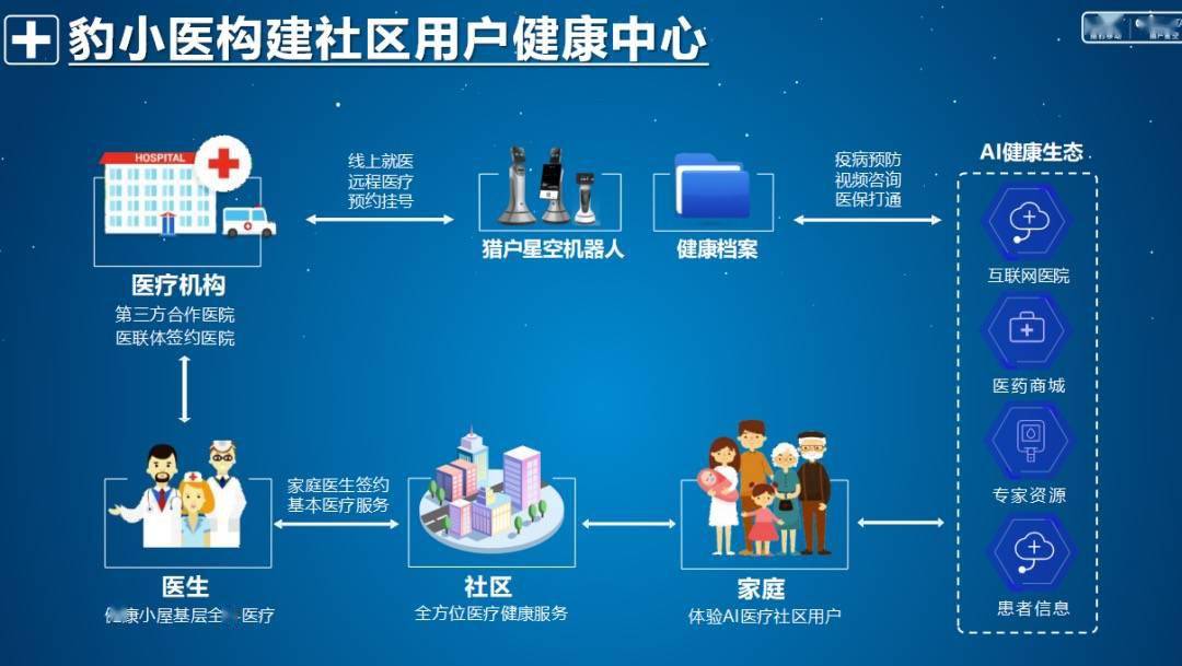 加码智慧医疗猎户星空豹小医为社区医疗探路