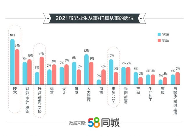 58同城发布2021年毕业就业趋势95后占比757成毕业生就业求稳