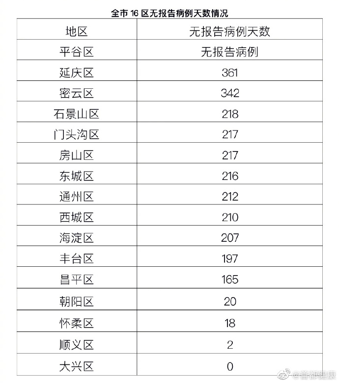 北京新增1例本地确诊病例和1例无症状感染者确诊病例现住大兴区