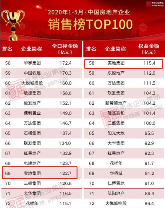 克而瑞《2020年1-5月中国房地产企业销售top100排行榜》