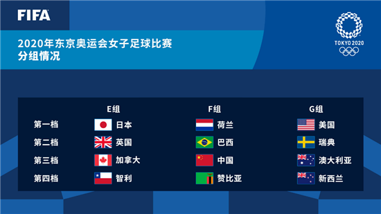 东京奥运会女足比赛抽签结果 图片来源:国际足联