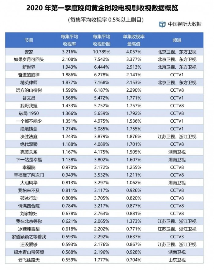 第一季度电视剧收视率排名出炉安家最高