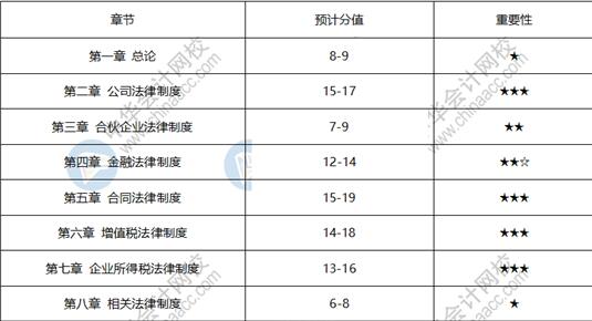 在近五年中级会计职称经济法的考试中 第1章,第3章,第8章分值较低