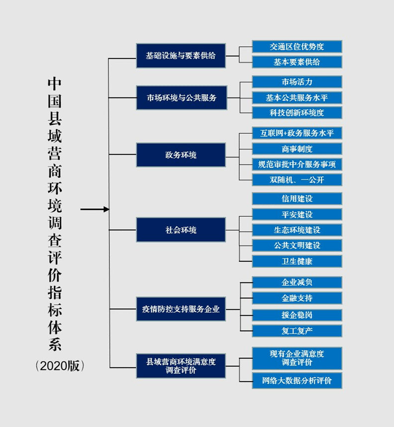 2020中国县域营商环境评价指标体系发布 疫情应对及网络测评成为"加分