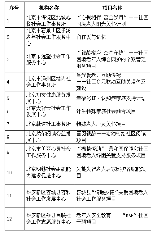 公益1 1|溢彩星光聚焦困境老人社区服务,12个项目获资助