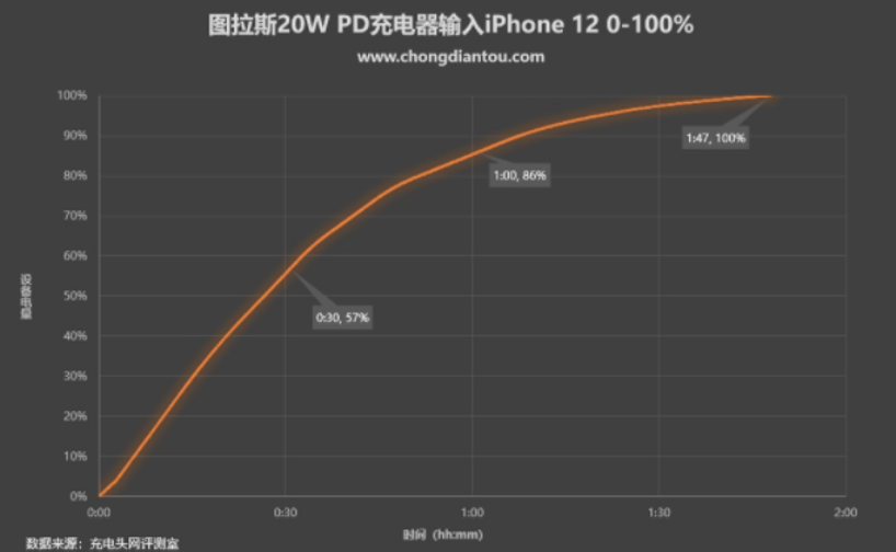 图拉斯小冰块充电头获苹果充电器pd快充认证