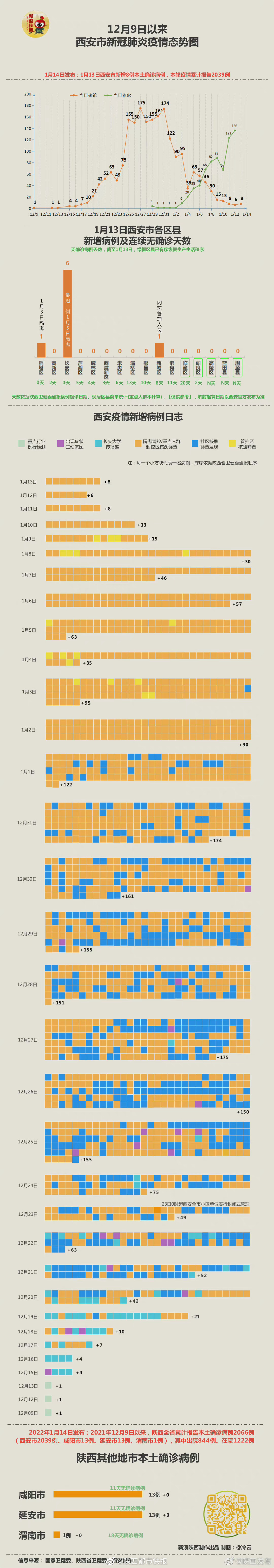 西安疫情态势图1月14日更新西安新增8例本土确诊