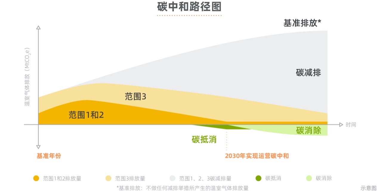 阿里发布碳中和行动报告首提范围3助力生态15年减碳15亿吨