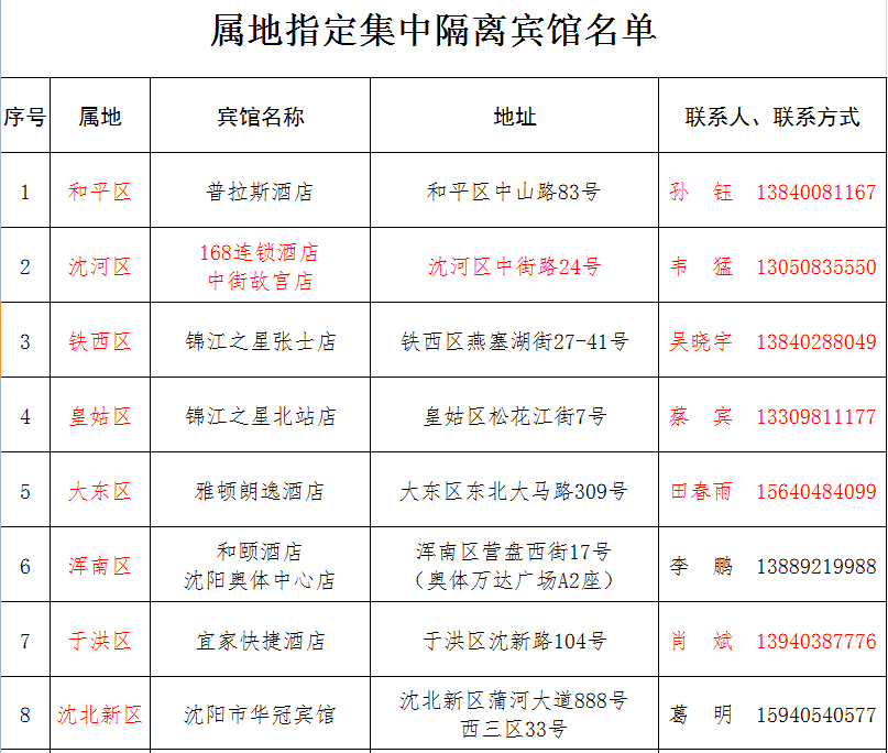 沈阳对4月22日以来舒兰市来沈返沈人员一律实行集中隔离观察14天