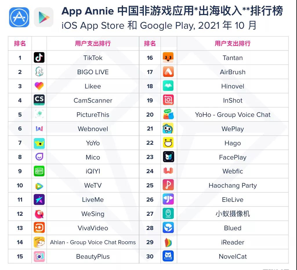 环球视线非游戏应用出海数据出炉短视频直播成最热门出海赛道