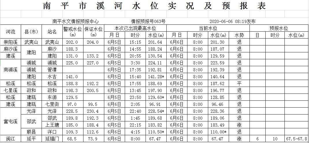 刚刚福建这里多条河流水位超警戒线