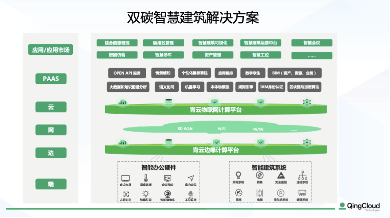 青云双碳智慧建筑解决方案架构图