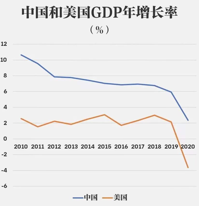 世界银行数据显示,在2010至2020年间,中国gdp年增长率均显著高于美国