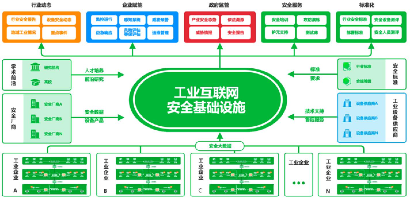 icii2020杜躍進以工業互聯網安全能力體系適配安全基礎設施