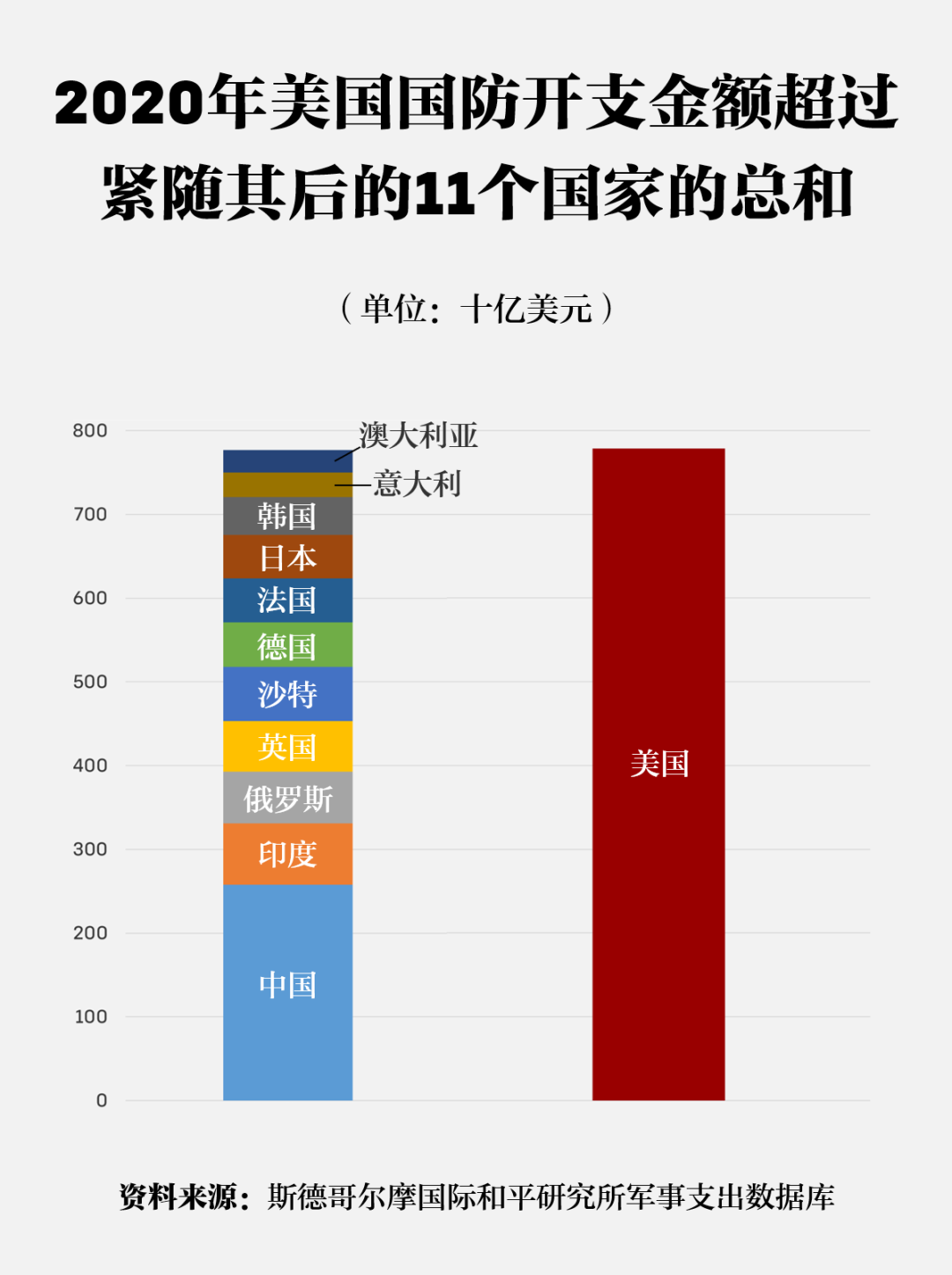 ▲ 2020年，美国国防开支位居世界第一，超过紧随其后的11国总和。（资料来源 | 斯德哥尔摩国际和平研究所支出数据库）