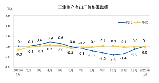 工业生产者出厂价格涨跌幅.图片来源:国家统计局