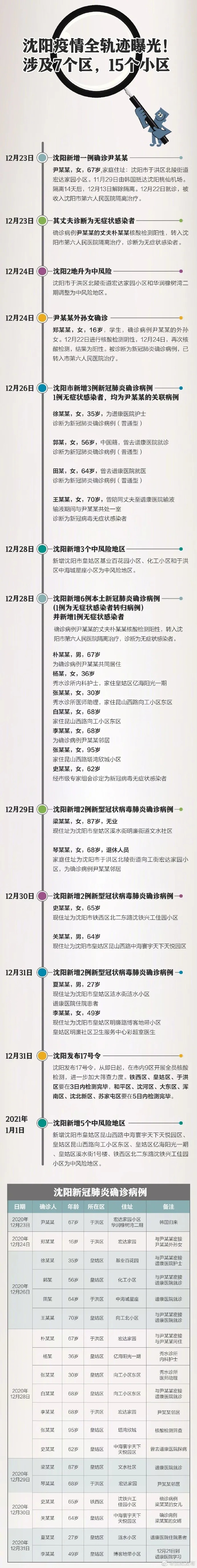 据不完全统计,自12月23日,沈阳市新增1例新型冠状病毒肺炎确诊病例为