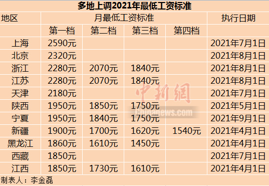 11省份上調2021年最低工資標準這些人群受益