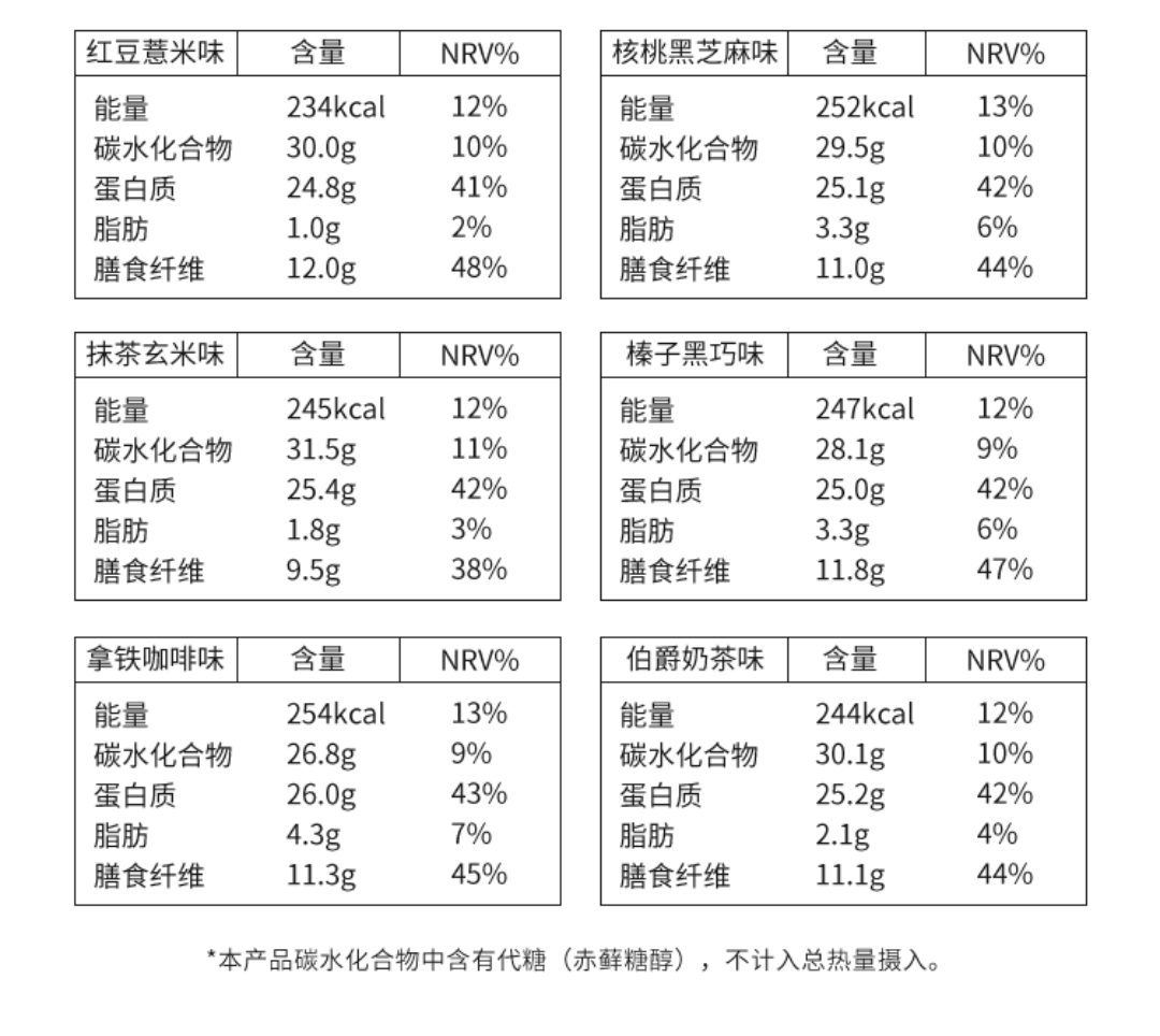 某知名代餐品牌产品成分表。来源：淘宝