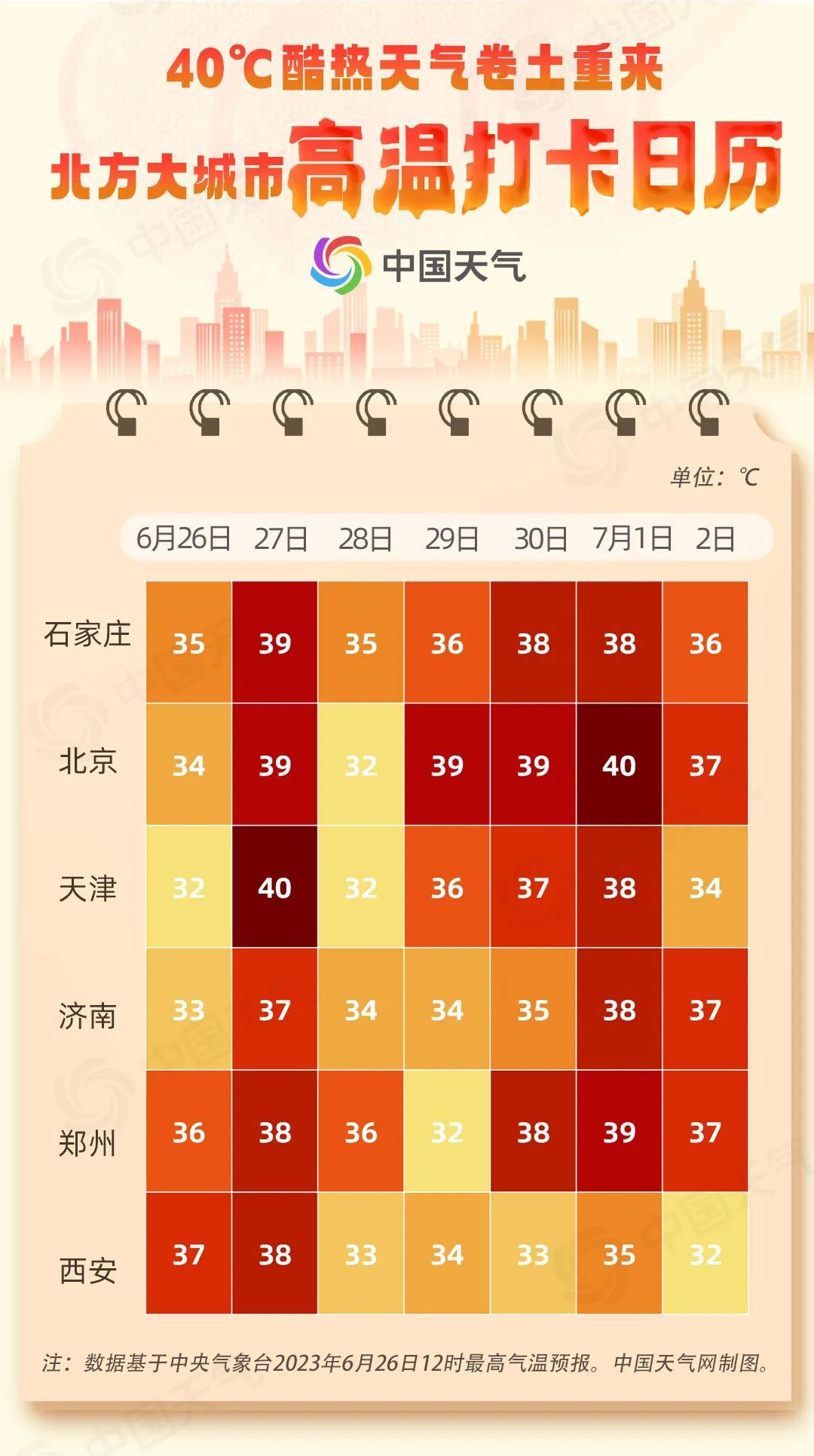 注意！明起北方40℃酷热天卷土重来 高温打卡日历看哪里热出天际