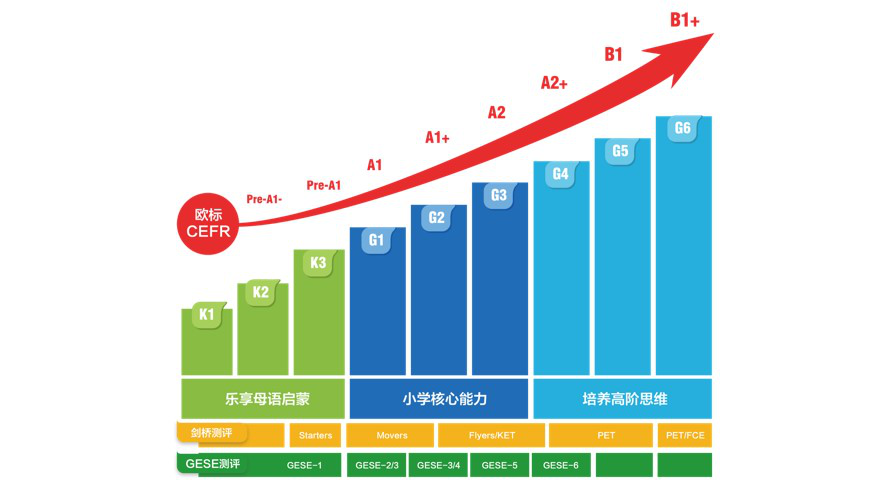 励步课程体系进阶图