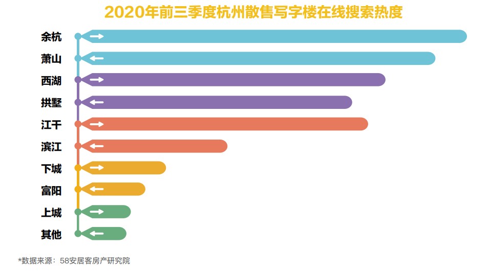 58同城、安居客发布《杭州写字楼市场报告》