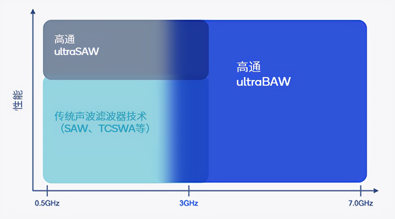 全新高通ultrabaw射頻濾波器技術將支持5g和wi-fi解決方案使用高達7