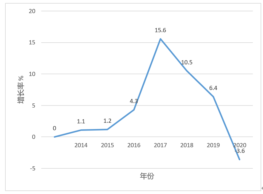 图4：加纳工业部门（数据来源： 加纳统计局，2021）