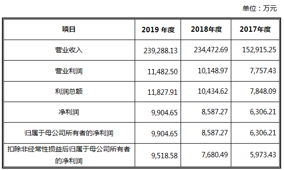 天地在线经营业绩一览