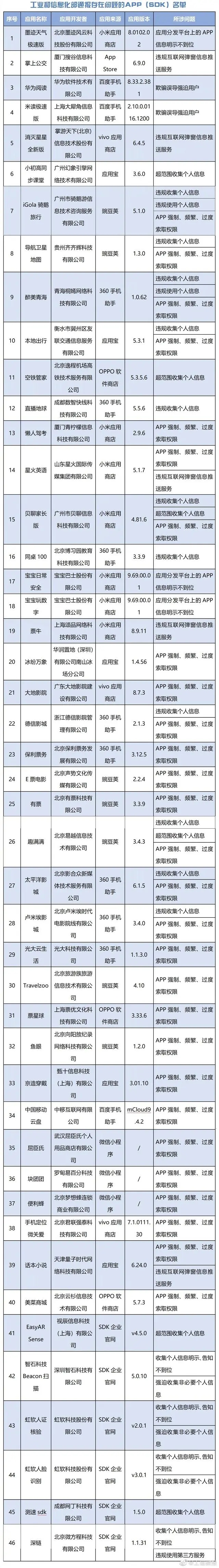 工信部通报46款侵权APP(SDK) 涉违规收集个人信息等问题
