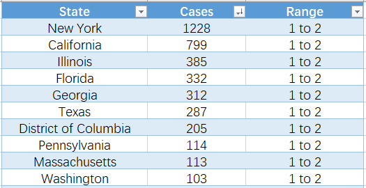 美国各州总确诊病例数排序图(部分),数据来源:美国cdc官网