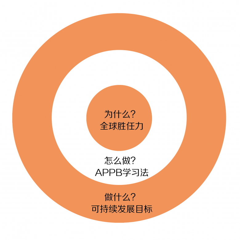 全球胜任力引领的青少年教育黄金圈法则
