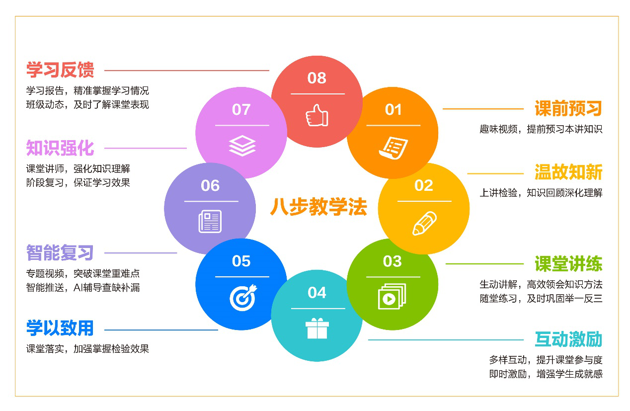 未来好课新八步教学法打通全场景学习闭环