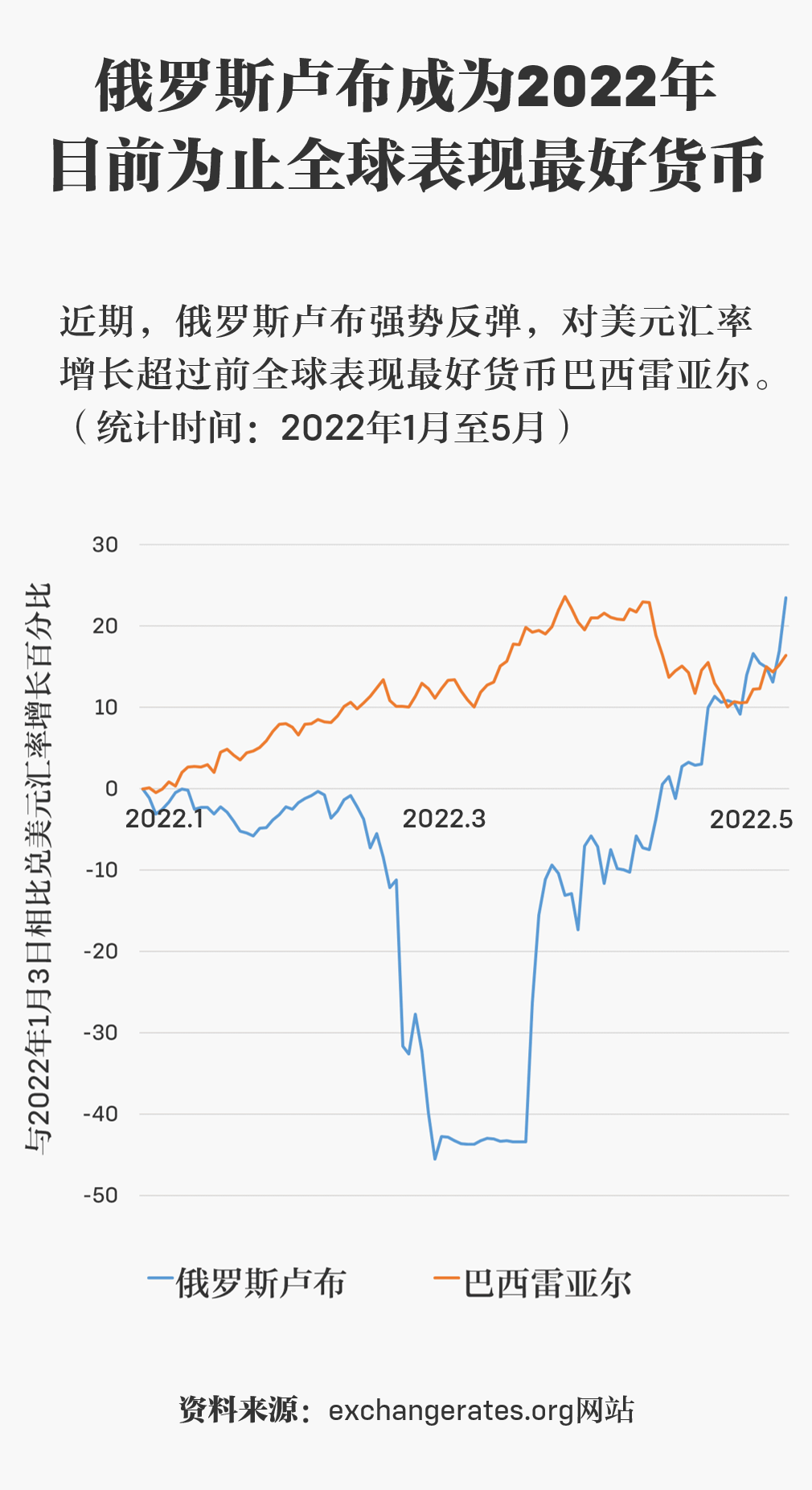 ▲ 近期，俄罗斯卢布汇率强势反弹，反超巴西雷亚尔，成为2022年至今全球表现最佳货币。 （资料来源 | exchargerates.org）