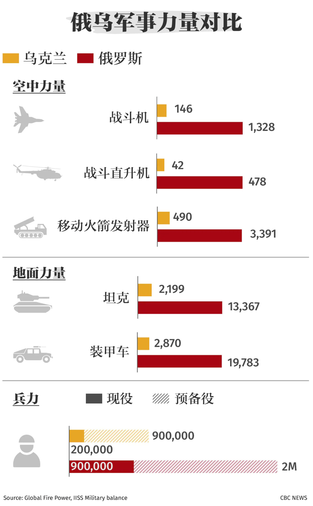 俄乌军事力量对比图(数据来源:加拿大广播公司2022年2月文章)