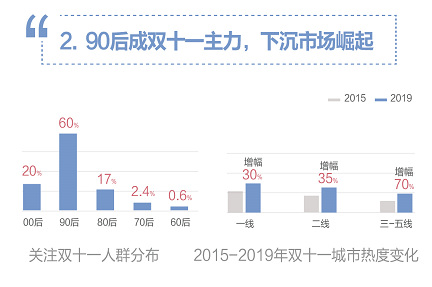 关注双十一人群分布及城市热度变化