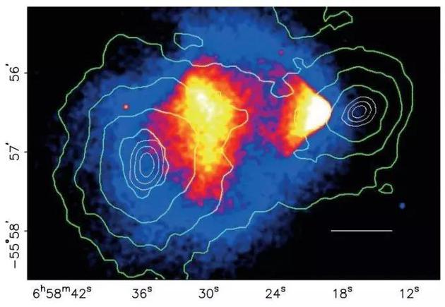 图3：合并星系团中的热气体分布和总质量分布对比图。中间的红蓝色代表着热气体的分布，高亮度表征高密度区域；绿色等高线描述合并星系团的总质量分布。合并星系团中热气体中心和引力中心不重合是暗物质存在的另一个关键证据。 图片来源：https：//astrobites.org/2016/11/04/the-bullet-cluster-a-smoking-gun-for-dark-matter/