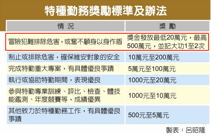 台媒曝《特种勤务奖励标准及办法》表格（图源：台湾“中时电子报”）