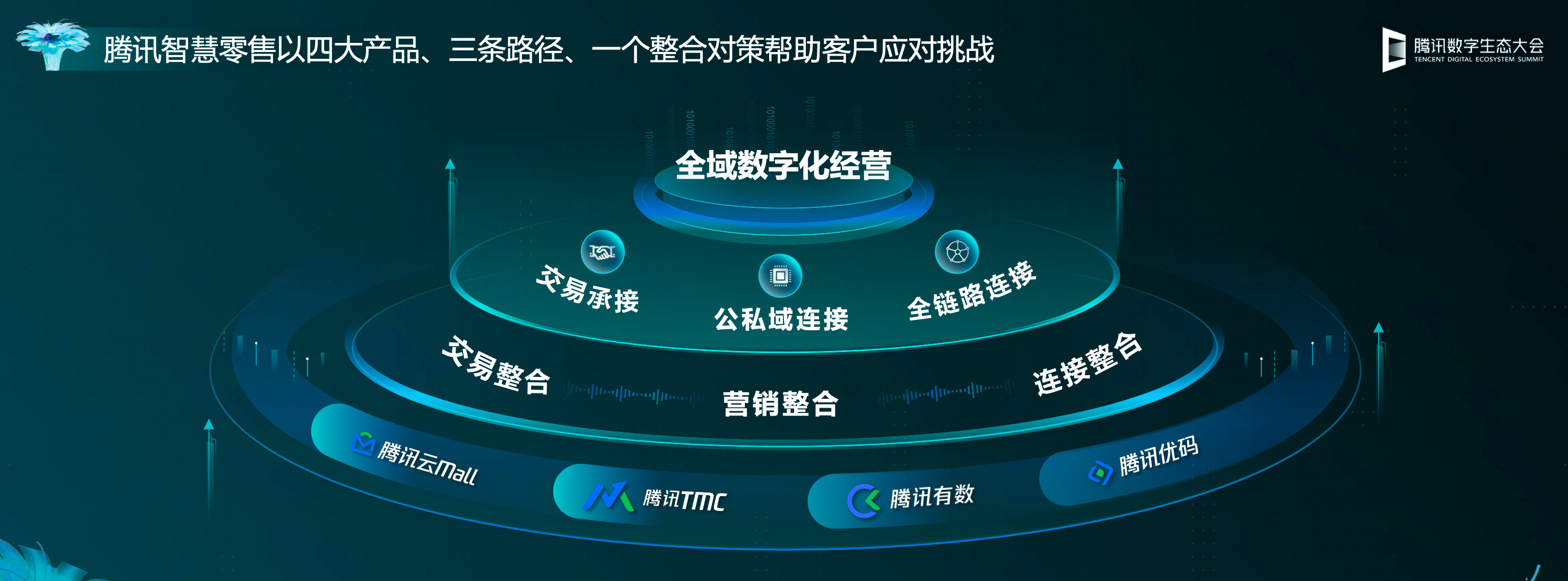 腾讯智慧零售总结私域关键年:持续增长,创新业务,坚实技术