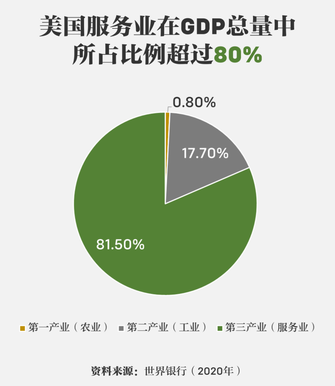美国零售业占gdp比例多少