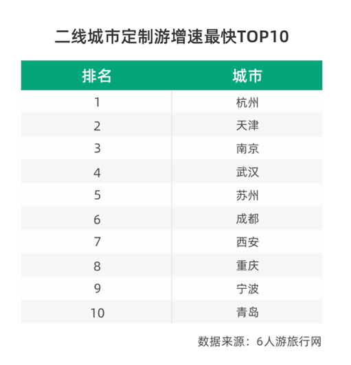 二线城市定制游消费旺盛 或成业务快速增长点