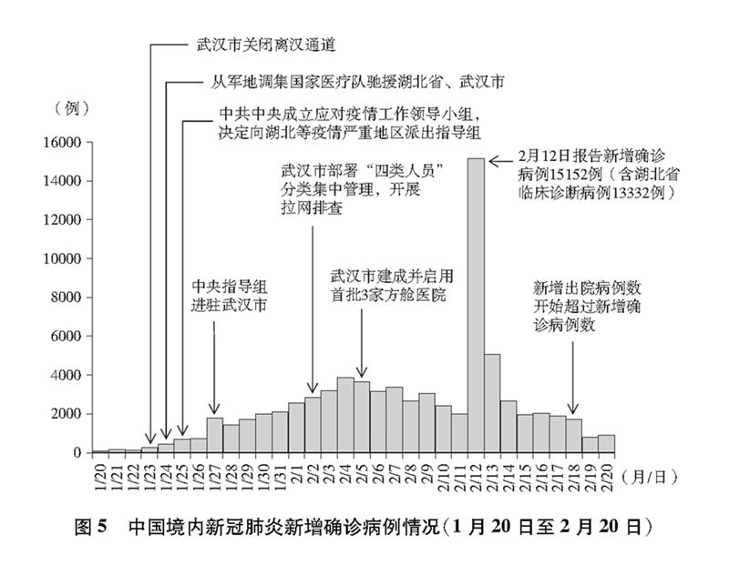 第二阶段:1月20日至2月20日,疫情蔓延势头初步遏制