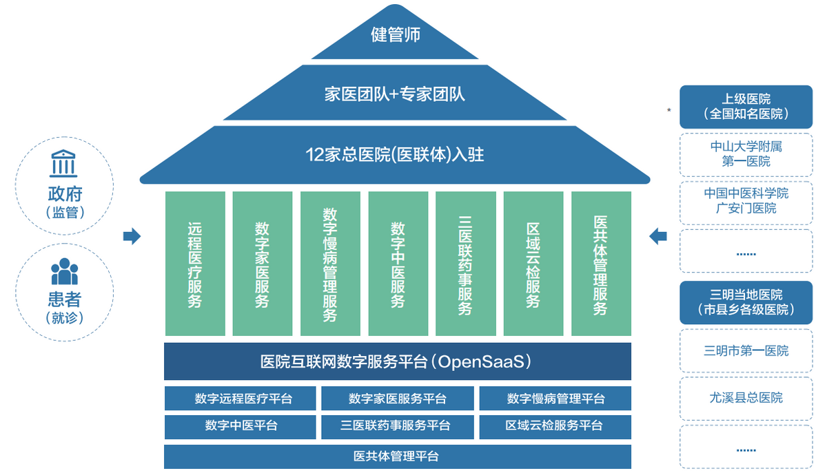 云门诊常态化三明市实践分级诊疗云方案